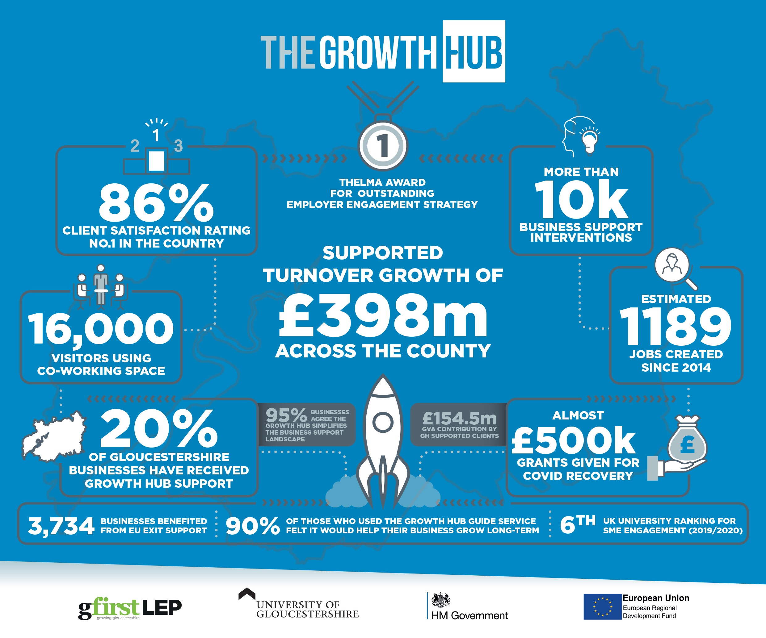 Growth Hub is supporting growth in jobs, turnover and value added, says independent report